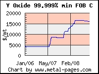 Metal and mineral prices / price charts provided by www.metal-pages.com.  Prices for rare earth element oxides, rare earth carbonate, cerium, dysprosium,  europium, gadolinium, lanthanum, neodymium, praseodymium, samarium, terbium, yttrium. Mineral concentrates: roasted molybdenite, tantalite, tungsten concentrate, ferroniobium. Minor metals:  gallium, germanium, indium, vanadium pentoxide.